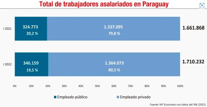 Remuneración básica y composición laboral en Paraguay